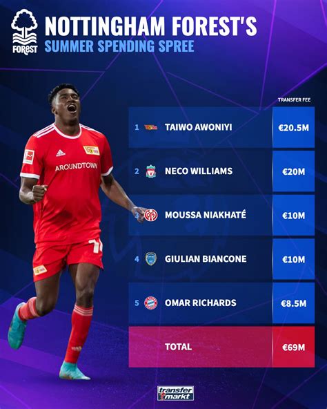 how much have nottingham forest spent
